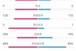 曼联vs南安普顿数据：射门23比13、射正9比5、控球率59%比41%