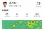 孙兴慜本场3射0正 4关键传球 3过人2成功+7对抗4成功 获评7.5分