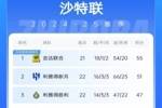 沙特联积分榜：利雅得胜利升第3 吉达联合领跑、利雅得新月第2