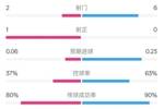 森林半场0-0阿森纳数据：射门2-6，射正1-0，控球率37%-63%