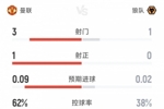 互交白卷&双方仅1射正，曼联vs狼队半场数据：射门3-1，射正1-0
