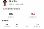 诺尔高本场1助攻+9长传7成功 2造犯规2解围2拦截4抢断 获评8.6分
