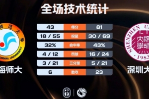 深圳大学女篮35分大胜送青海师大3连败 李鲁粤17分5板 郭昱辰16分